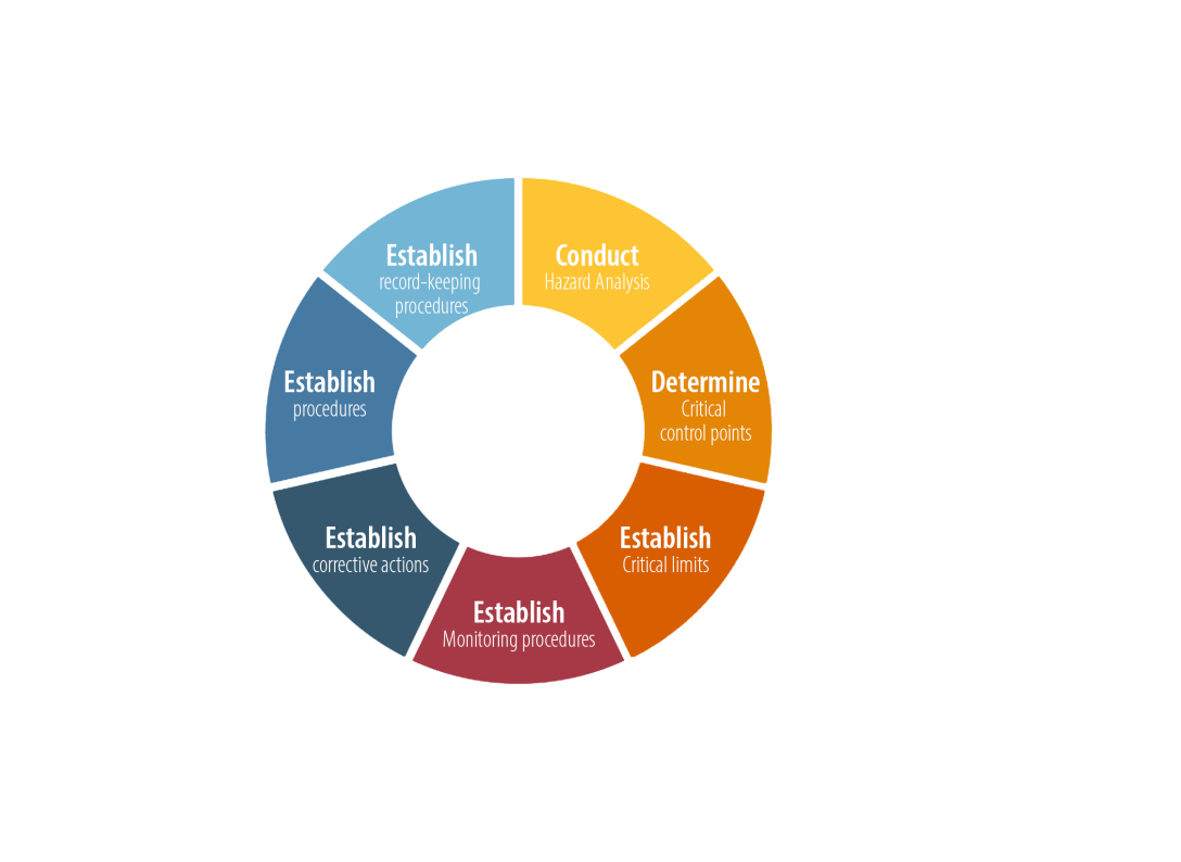 HACCP-seven-principles